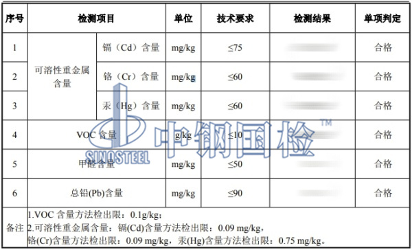 膩子粉有害物質(zhì)檢測結(jié)果